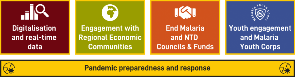 The 5 priorities of His Excellency: digitalisation and real-time data, engagement with Regional Economic Communities, End Malaria and NTD Councils & Funds, Youth engagement and Malaria Youth Corps, pandemic preparedness and response.