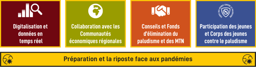 Les 5 priorités de Son Excellence sont : Digitalisation et 
données en temps réel, collaboration avec les Communautés économiques régionales, conseils et Fonds d’élimination du paludisme et des MTN, participation des jeunes et Corps des jeunes contre le paludisme, préparation et la riposte face aux pandémies.