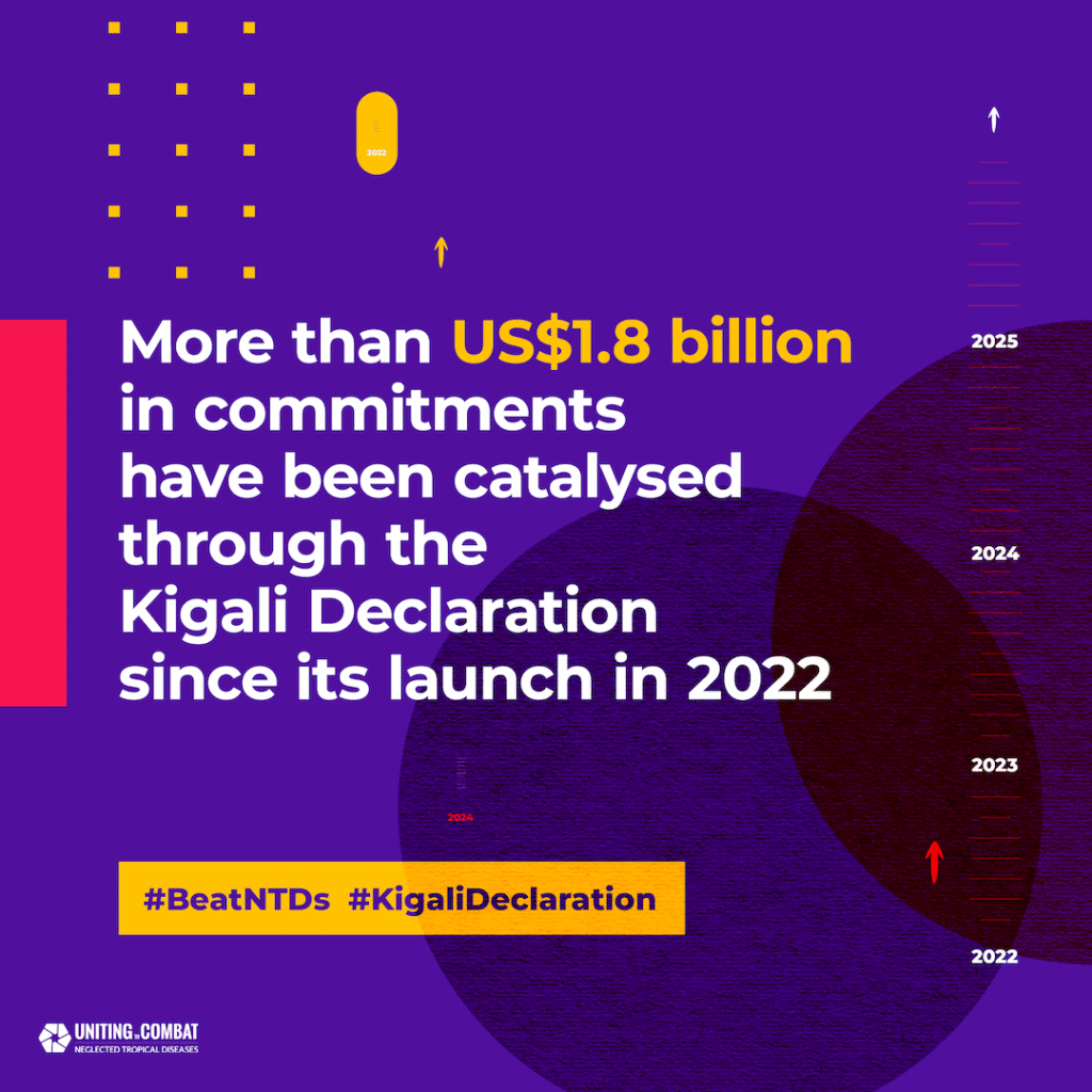 More than US$1.8 billion in commitments have been catalysed through the Kigali Declaration since its launch in 2022.
