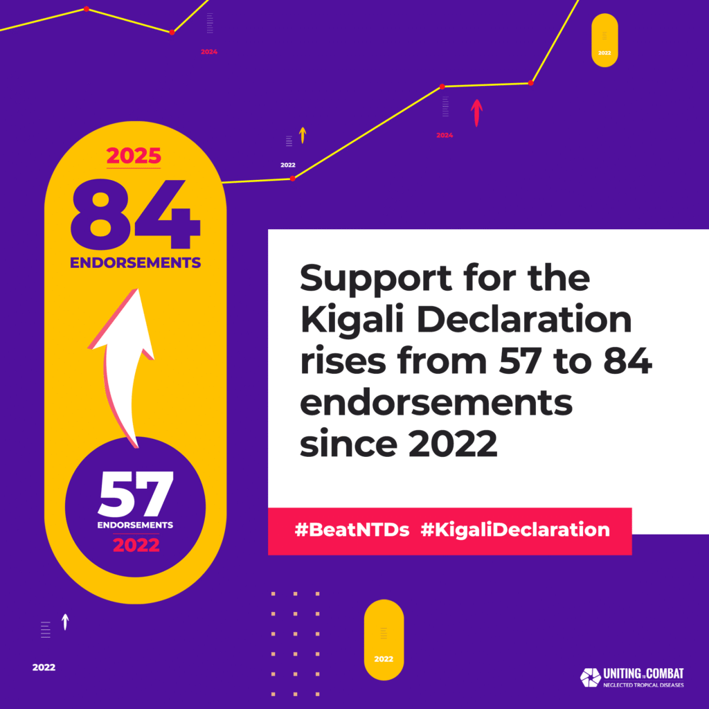 Support for the Kigali Declaration rises from 57 to 84 endorsements since 2022.